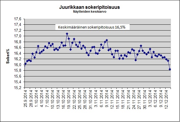 Sokeri k&auml;yntikausi 2014